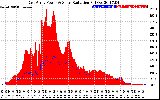 Solar PV/Inverter Performance East Array Power Output & Solar Radiation