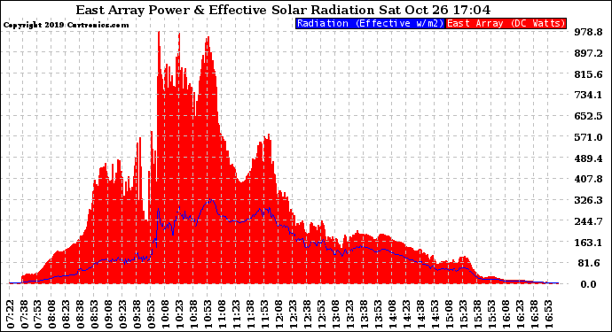 Solar PV/Inverter Performance East Array Power Output & Effective Solar Radiation
