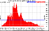 Solar PV/Inverter Performance East Array Actual & Average Power Output