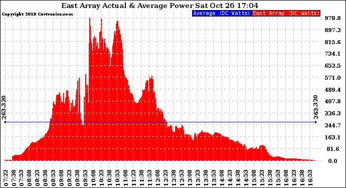 Solar PV/Inverter Performance East Array Actual & Average Power Output