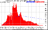 Solar PV/Inverter Performance East Array Actual & Running Average Power Output