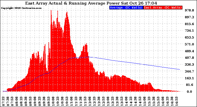 Solar PV/Inverter Performance East Array Actual & Running Average Power Output