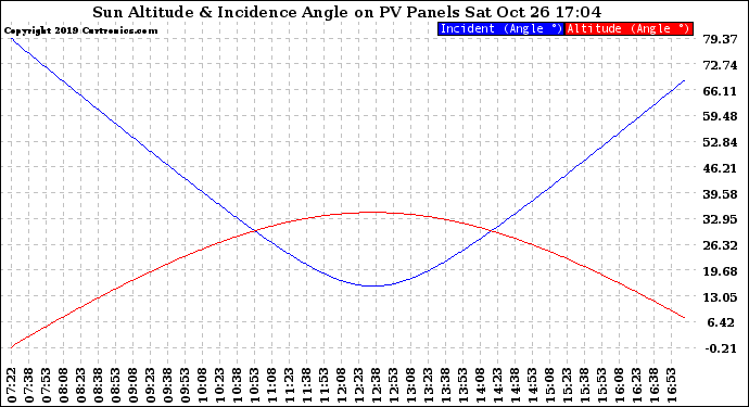 Solar PV/Inverter Performance Sun Altitude Angle & Sun Incidence Angle on PV Panels