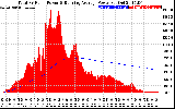 Solar PV/Inverter Performance Total PV Panel & Running Average Power Output