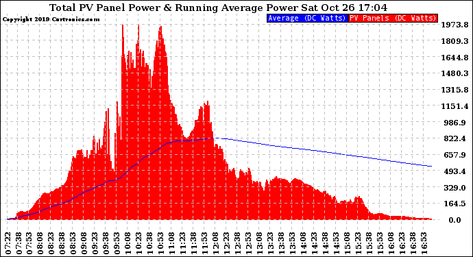 Solar PV/Inverter Performance Total PV Panel & Running Average Power Output