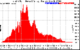 Solar PV/Inverter Performance Total PV Panel Power Output