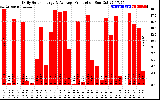 Solar PV/Inverter Performance Daily Solar Energy Production