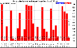 Solar PV/Inverter Performance Daily Solar Energy Production Value