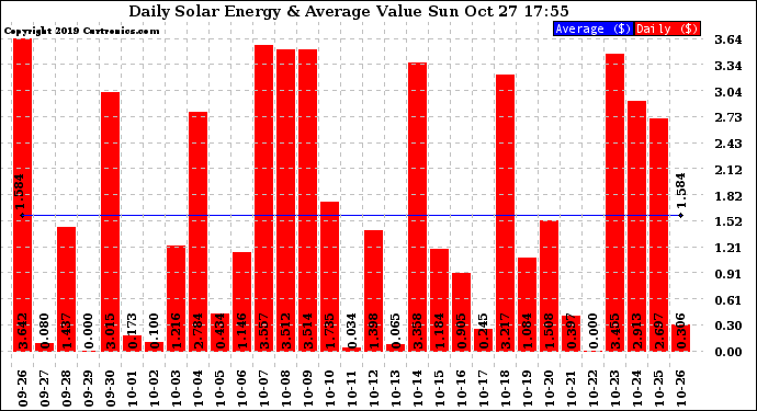 Solar PV/Inverter Performance Daily Solar Energy Production Value
