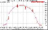 Solar PV/Inverter Performance Daily Energy Production Per Minute