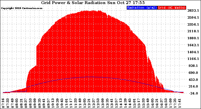 Solar PV/Inverter Performance Grid Power & Solar Radiation