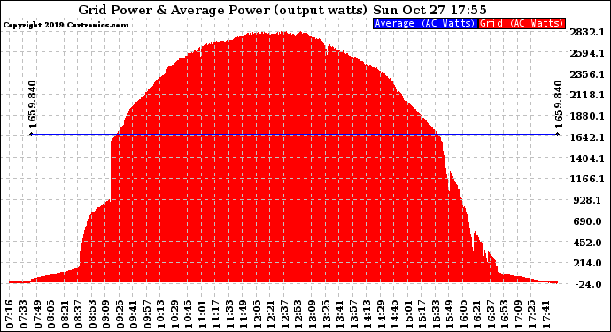 Solar PV/Inverter Performance Inverter Power Output