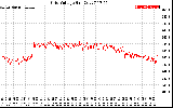 Solar PV/Inverter Performance Grid Voltage