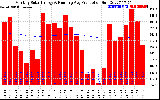 Solar PV/Inverter Performance Monthly Solar Energy Production Running Average