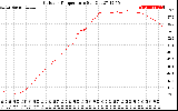 Solar PV/Inverter Performance Outdoor Temperature