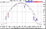 Solar PV/Inverter Performance Photovoltaic Panel Current Output