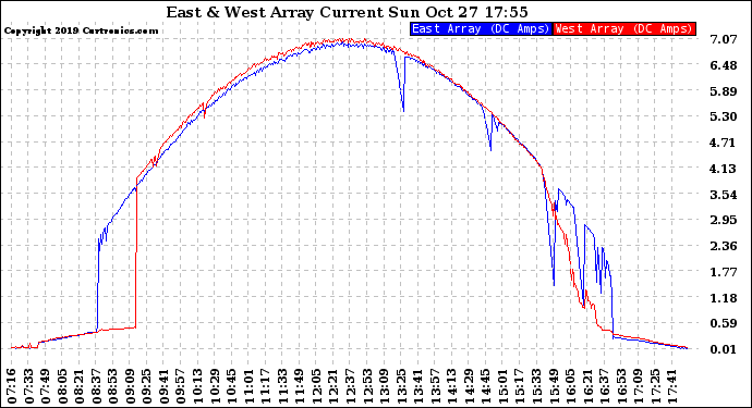 Solar PV/Inverter Performance Photovoltaic Panel Current Output