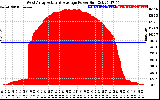 Solar PV/Inverter Performance West Array Actual & Average Power Output