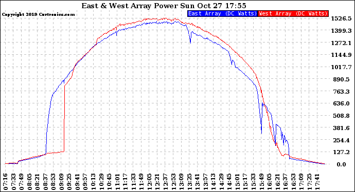 Solar PV/Inverter Performance Photovoltaic Panel Power Output