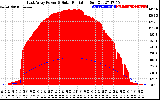 Solar PV/Inverter Performance East Array Power Output & Solar Radiation