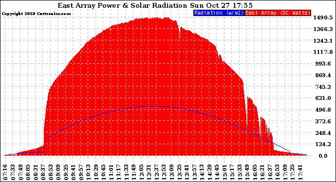 Solar PV/Inverter Performance East Array Power Output & Solar Radiation