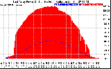 Solar PV/Inverter Performance East Array Power Output & Effective Solar Radiation