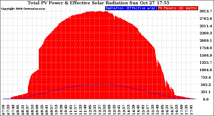 Solar PV/Inverter Performance Total PV Panel Power Output & Effective Solar Radiation