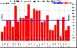 Solar PV/Inverter Performance Weekly Solar Energy Production