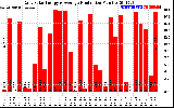 Solar PV/Inverter Performance Daily Solar Energy Production