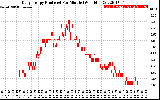 Solar PV/Inverter Performance Daily Energy Production Per Minute