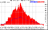 Solar PV/Inverter Performance Grid Power & Solar Radiation