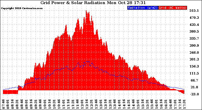 Solar PV/Inverter Performance Grid Power & Solar Radiation