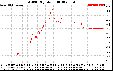 Solar PV/Inverter Performance Outdoor Temperature