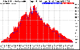 Solar PV/Inverter Performance Solar Radiation & Effective Solar Radiation per Minute