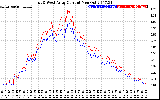 Solar PV/Inverter Performance Photovoltaic Panel Current Output