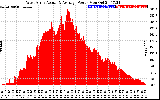 Solar PV/Inverter Performance West Array Actual & Average Power Output