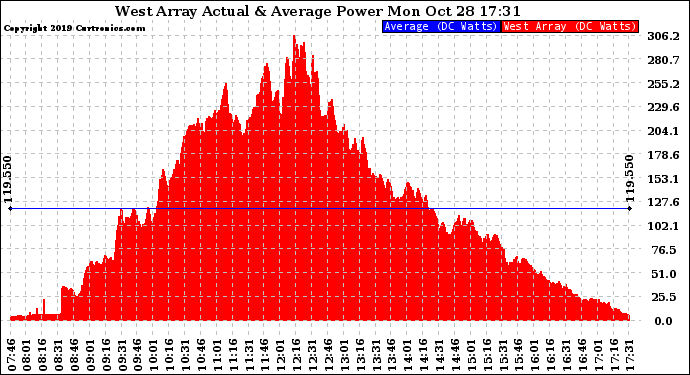 Solar PV/Inverter Performance West Array Actual & Average Power Output