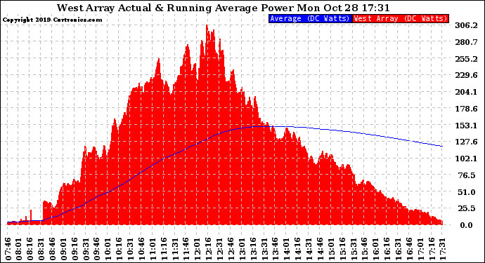 Solar PV/Inverter Performance West Array Actual & Running Average Power Output