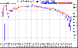 Solar PV/Inverter Performance Photovoltaic Panel Voltage Output