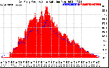 Solar PV/Inverter Performance East Array Power Output & Solar Radiation