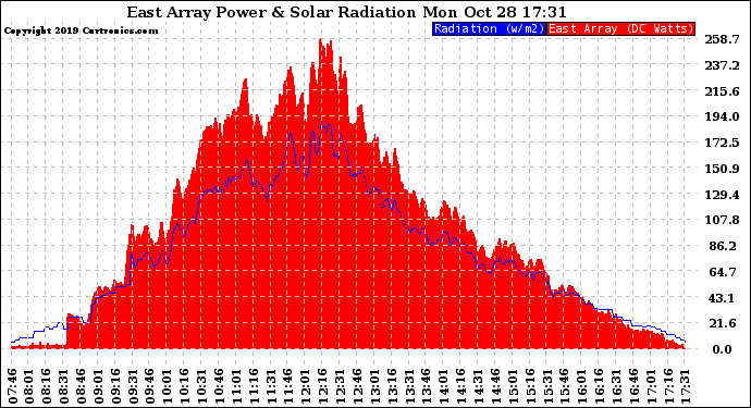 Solar PV/Inverter Performance East Array Power Output & Solar Radiation