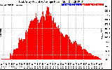 Solar PV/Inverter Performance East Array Actual & Average Power Output