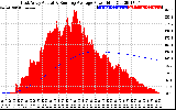 Solar PV/Inverter Performance East Array Actual & Running Average Power Output