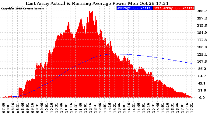 Solar PV/Inverter Performance East Array Actual & Running Average Power Output