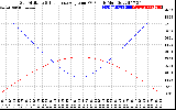 Solar PV/Inverter Performance Sun Altitude Angle & Sun Incidence Angle on PV Panels