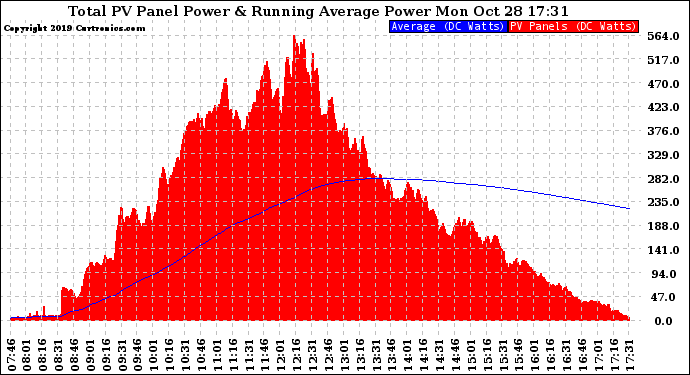 Solar PV/Inverter Performance Total PV Panel & Running Average Power Output
