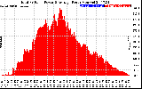 Solar PV/Inverter Performance Total PV Panel Power Output