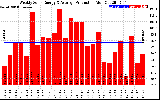 Solar PV/Inverter Performance Weekly Solar Energy Production