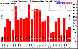 Solar PV/Inverter Performance Weekly Solar Energy Production Value