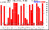 Solar PV/Inverter Performance Daily Solar Energy Production